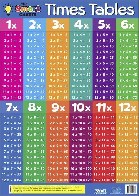 Times Tables and Division Smartchart